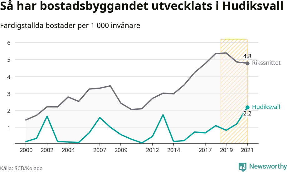 Graf: Färdigställda bostäder i flerfamiljshus i Hudiksvalls kommun och riket